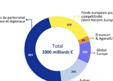 BILANCIO UE: POCHE RISORSE, PRIORITà DISCUTIBILI, TUTTI I POTERI A COMMISSIONE E GOVERNI NAZIONALI. 